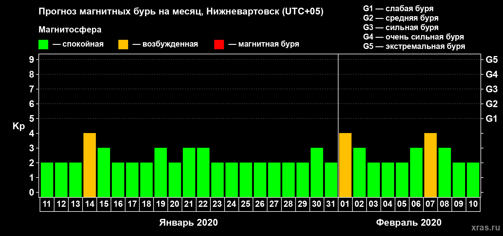 Прогноз максимального суточного геомагнитного индекса Kp на <b>1 месяц</b> (31 день) <b>с 11 января по 10 февраля 2020 г</b>