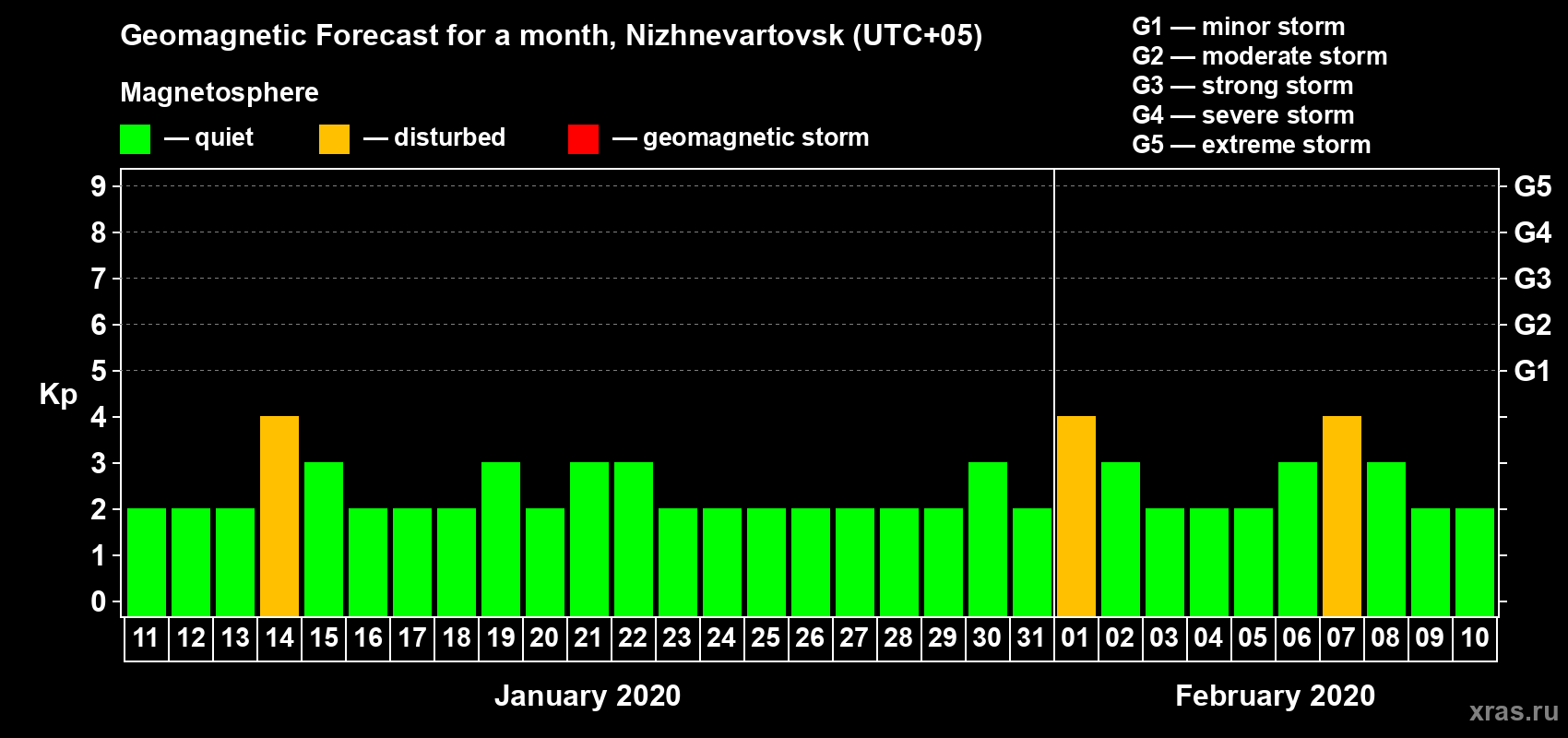 Forecast of the daily maximal value of geomagnetic index Kp for <b>1 month</b> (31 days) <b>from Jan 11, 2020 to Feb 10, 2020</b>