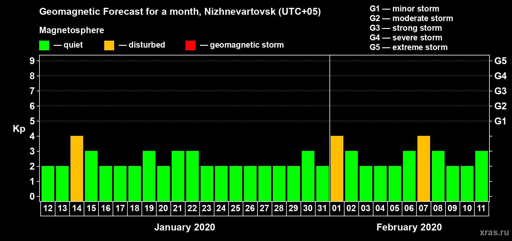 Forecast of the daily maximal value of geomagnetic index Kp for <b>1 month</b> (31 days) <b>from Jan 12, 2020 to Feb 11, 2020</b>