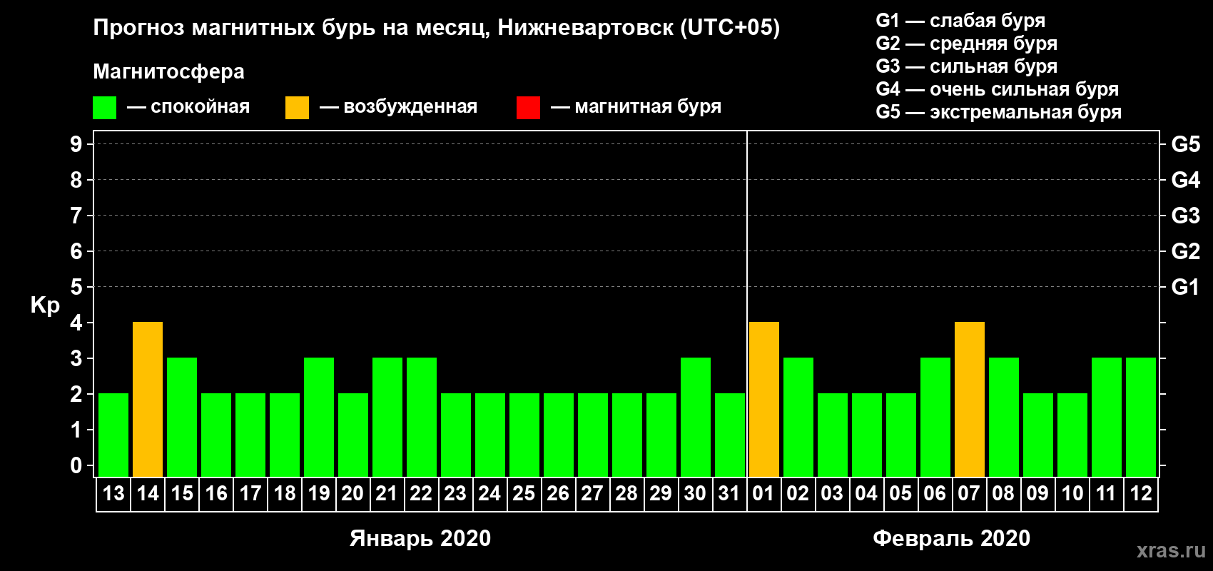Прогноз максимального суточного геомагнитного индекса Kp на <b>1 месяц</b> (31 день) <b>с 13 января по 12 февраля 2020 г</b>