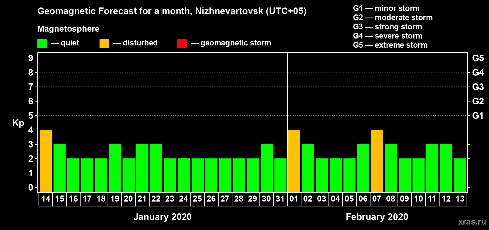 Forecast of the daily maximal value of geomagnetic index Kp for <b>1 month</b> (31 days) <b>from Jan 14, 2020 to Feb 13, 2020</b>