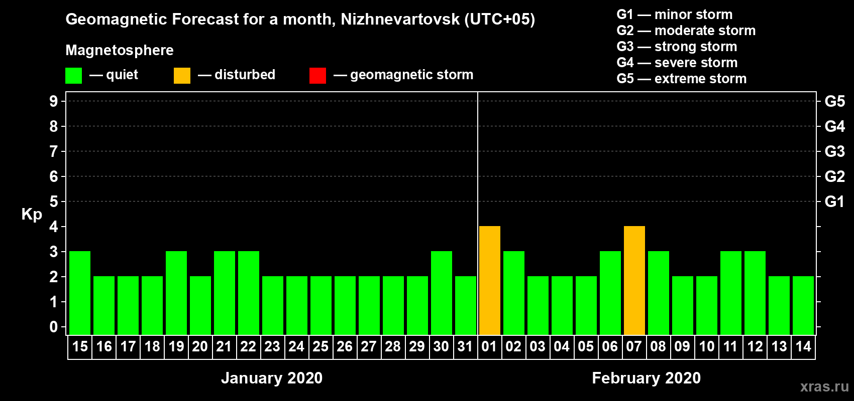 Forecast of the daily maximal value of geomagnetic index Kp for <b>1 month</b> (31 days) <b>from Jan 15, 2020 to Feb 14, 2020</b>