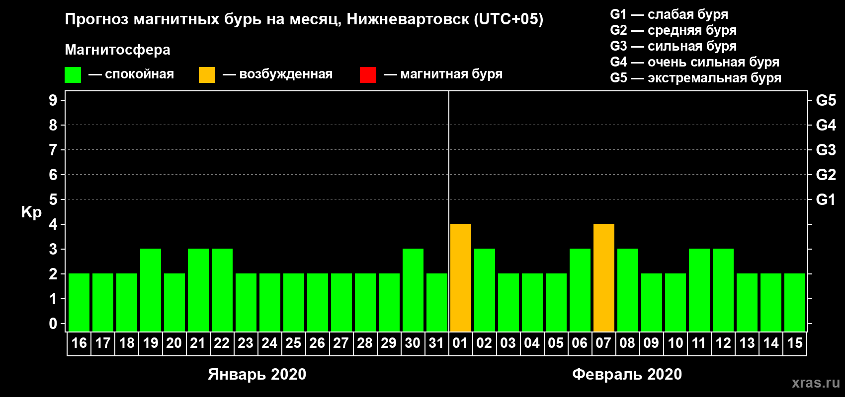 Прогноз максимального суточного геомагнитного индекса Kp на <b>1 месяц</b> (31 день) <b>с 16 января по 15 февраля 2020 г</b>