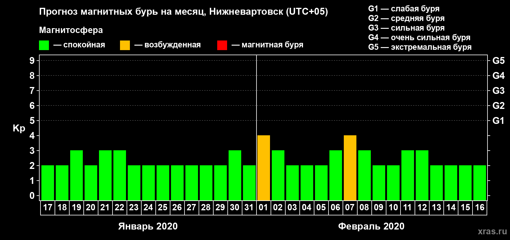 Прогноз максимального суточного геомагнитного индекса Kp на <b>1 месяц</b> (31 день) <b>с 17 января по 16 февраля 2020 г</b>