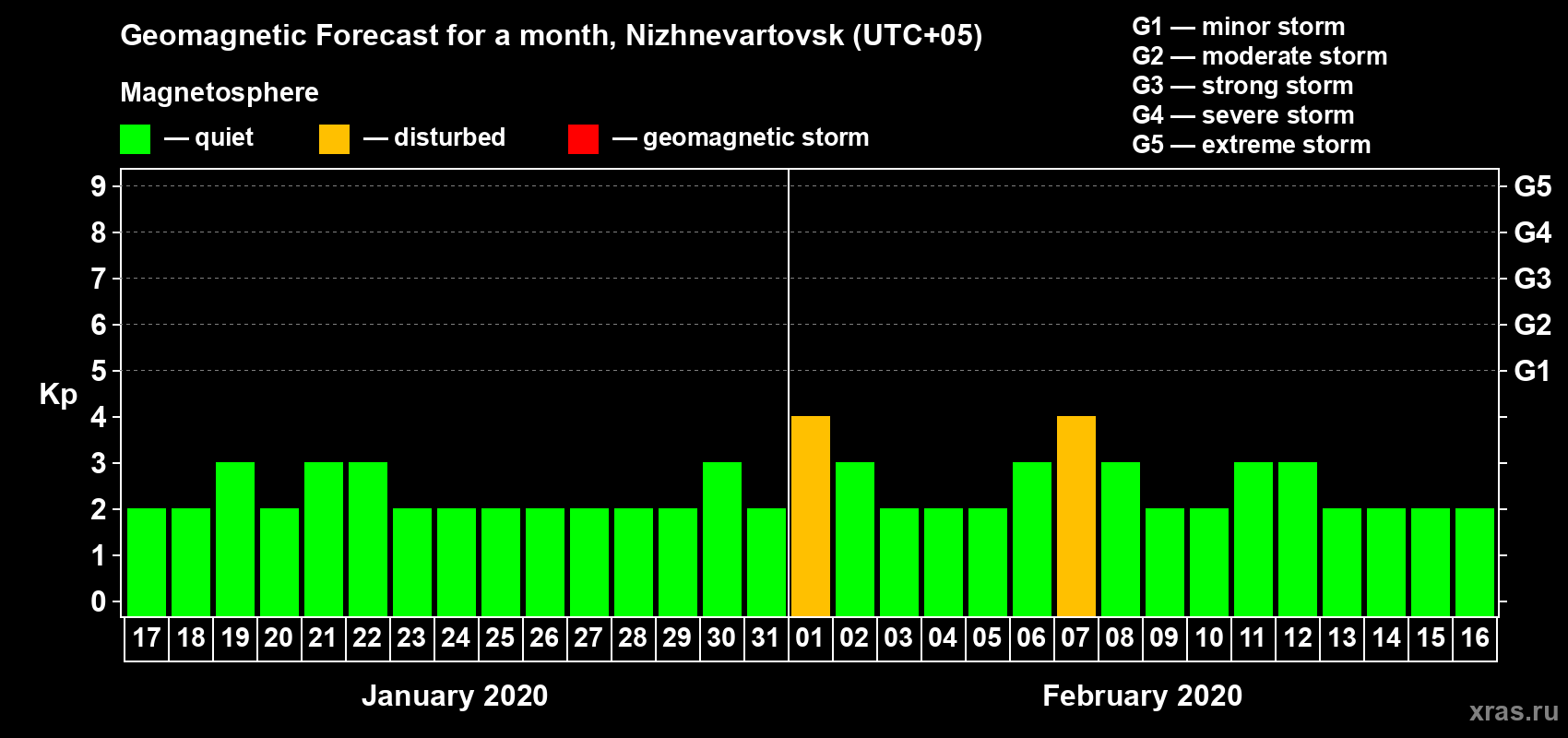 Forecast of the daily maximal value of geomagnetic index Kp for <b>1 month</b> (31 days) <b>from Jan 17, 2020 to Feb 16, 2020</b>