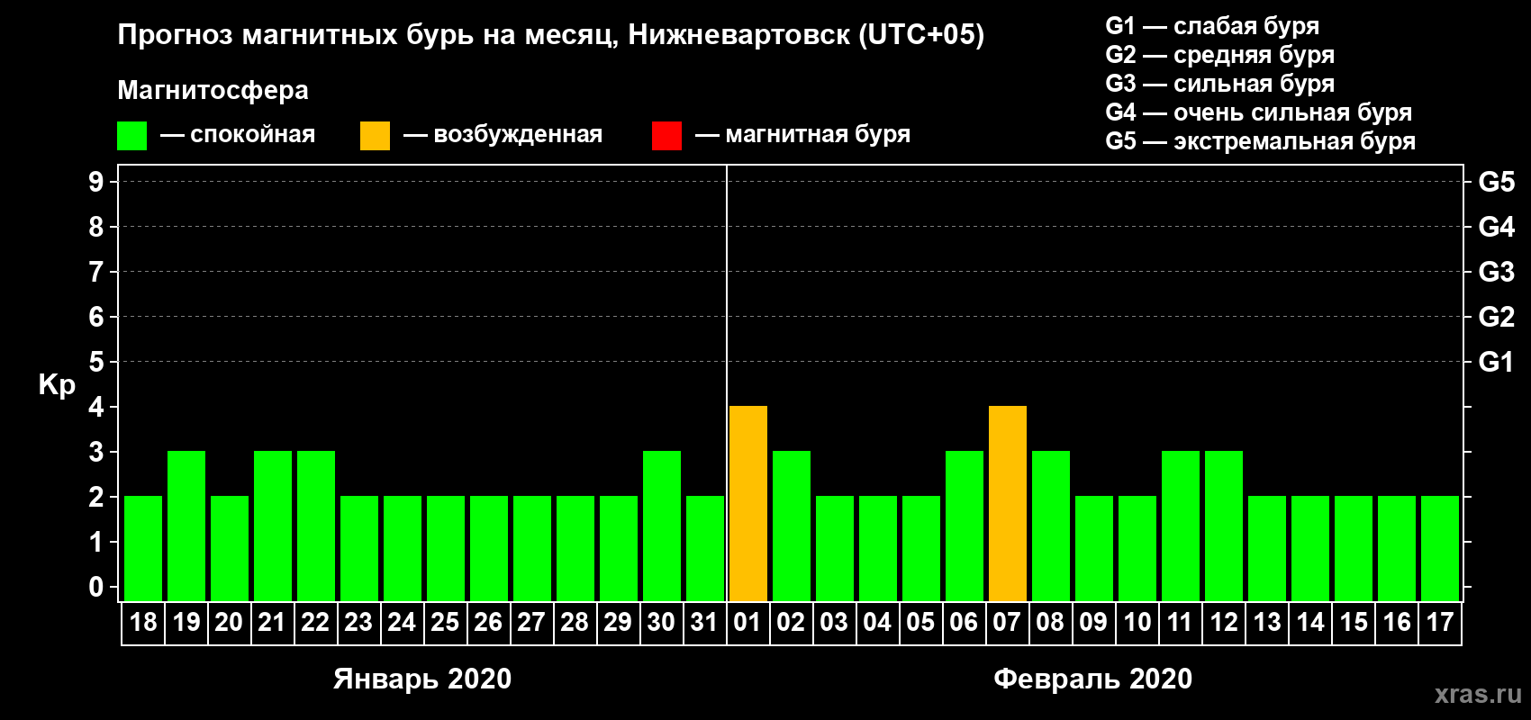 Прогноз максимального суточного геомагнитного индекса Kp на <b>1 месяц</b> (31 день) <b>с 18 января по 17 февраля 2020 г</b>