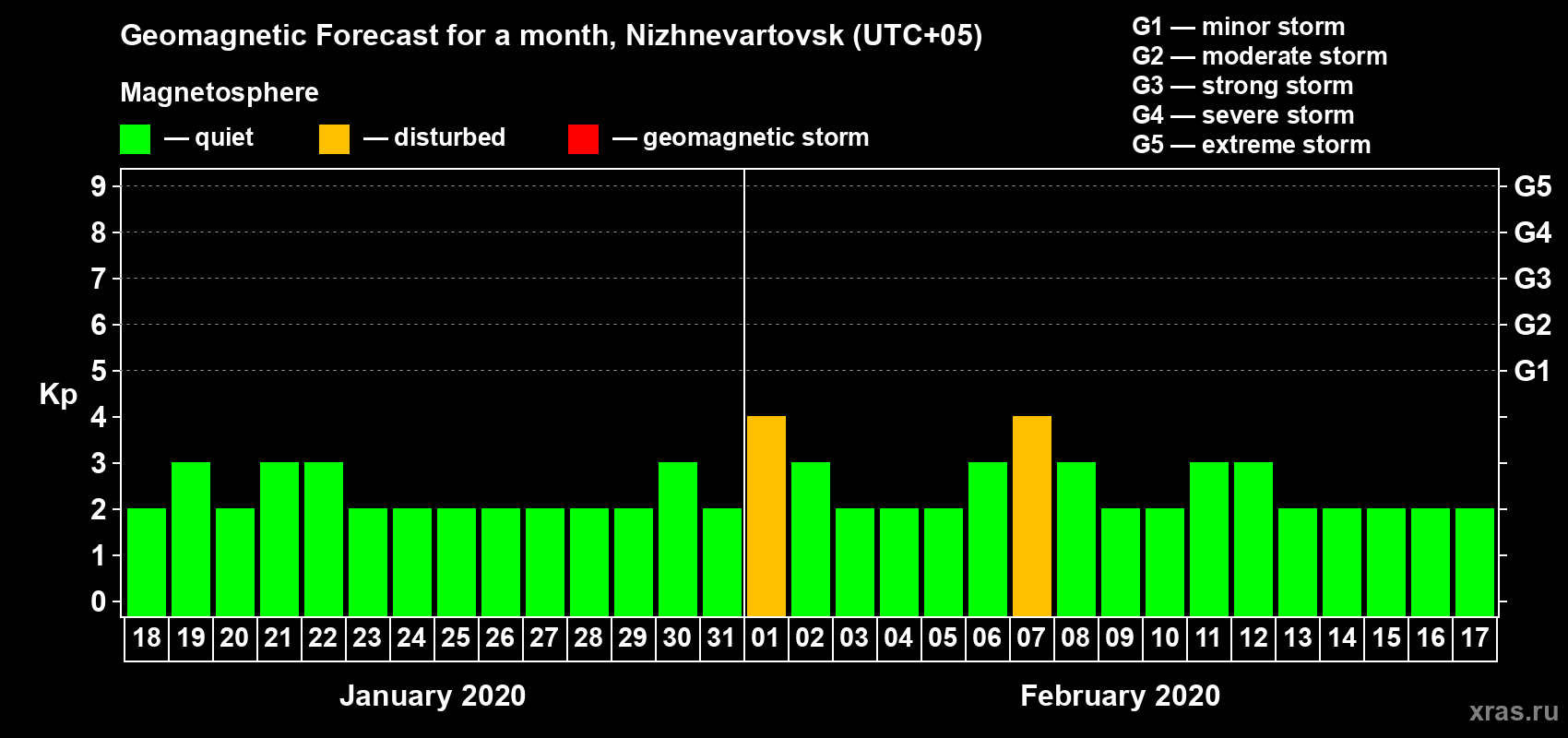 Forecast of the daily maximal value of geomagnetic index Kp for <b>1 month</b> (31 days) <b>from Jan 18, 2020 to Feb 17, 2020</b>