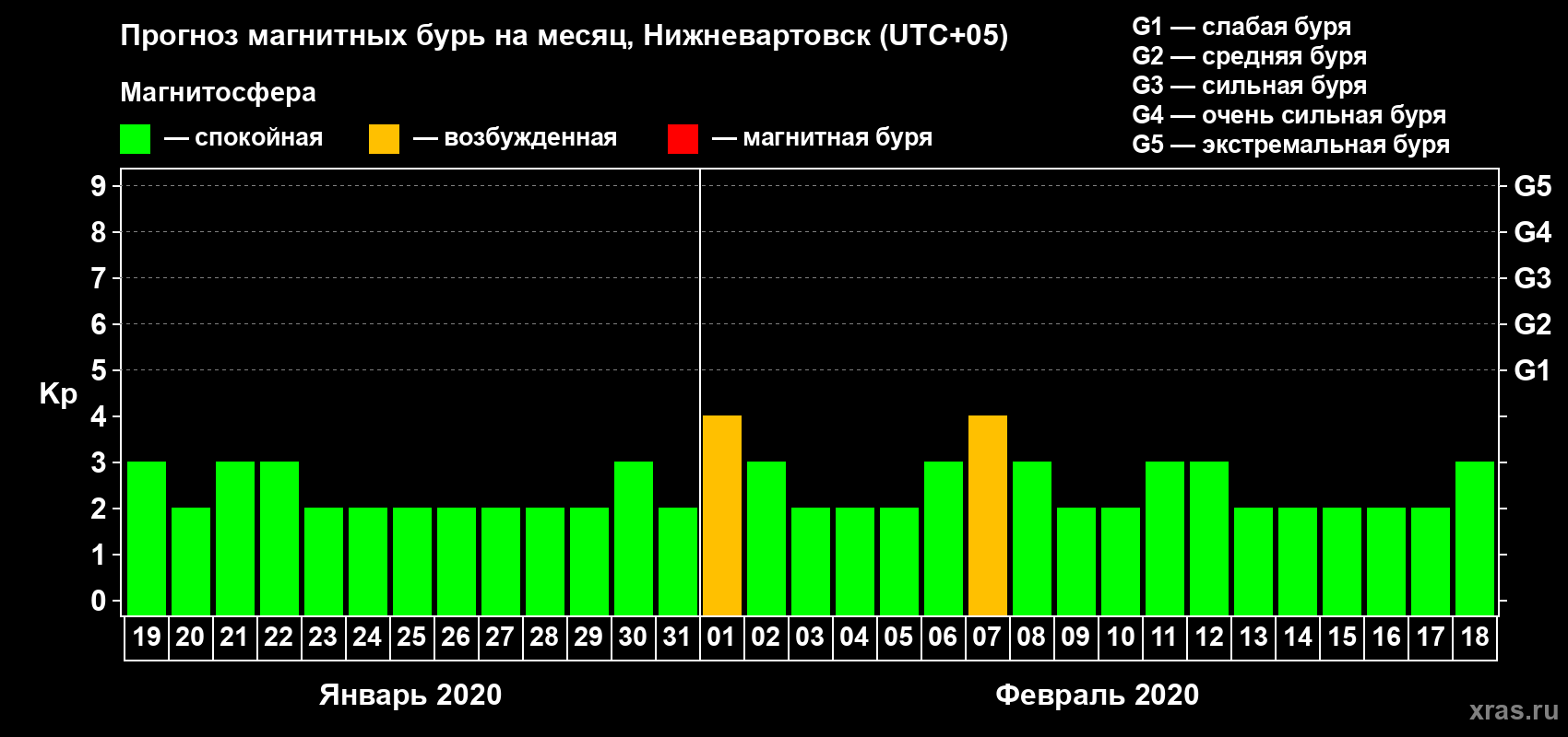 Прогноз максимального суточного геомагнитного индекса Kp на <b>1 месяц</b> (31 день) <b>с 19 января по 18 февраля 2020 г</b>