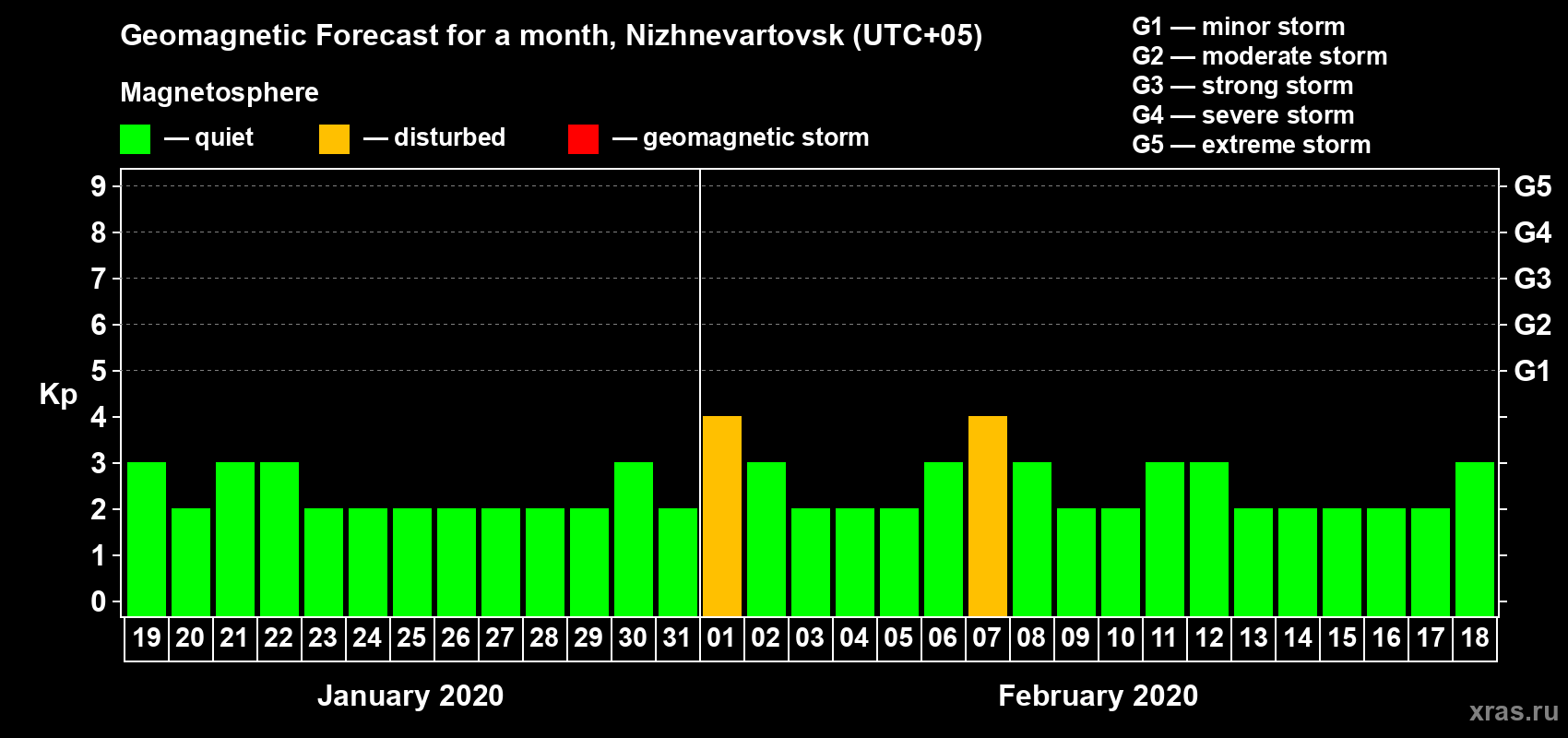 Forecast of the daily maximal value of geomagnetic index Kp for <b>1 month</b> (31 days) <b>from Jan 19, 2020 to Feb 18, 2020</b>
