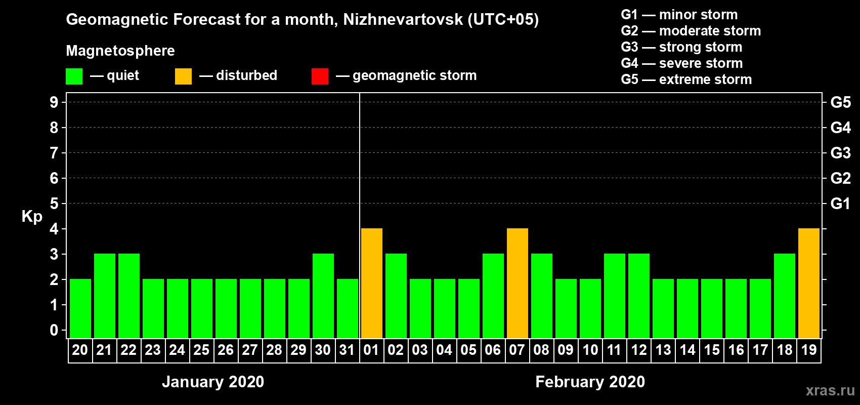 Forecast of the daily maximal value of geomagnetic index Kp for <b>1 month</b> (31 days) <b>from Jan 20, 2020 to Feb 19, 2020</b>