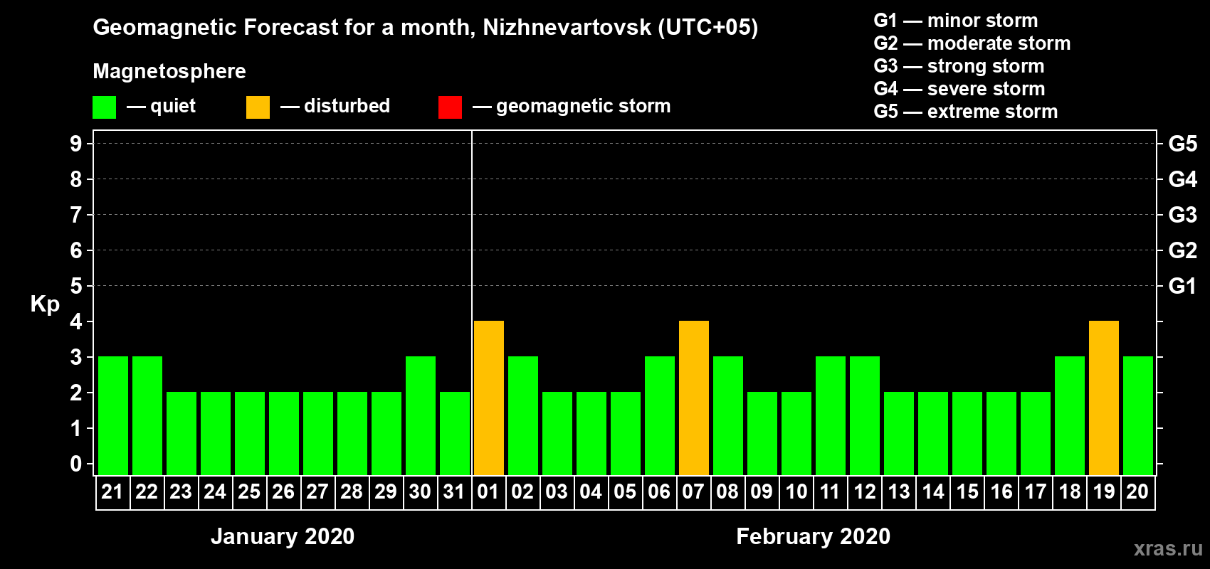 Forecast of the daily maximal value of geomagnetic index Kp for <b>1 month</b> (31 days) <b>from Jan 21, 2020 to Feb 20, 2020</b>