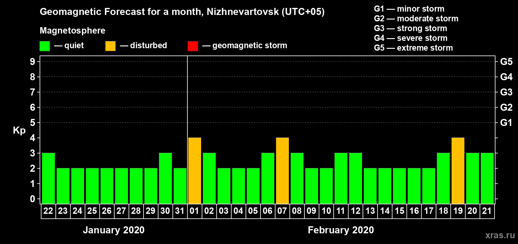 Forecast of the daily maximal value of geomagnetic index Kp for <b>1 month</b> (31 days) <b>from Jan 22, 2020 to Feb 21, 2020</b>
