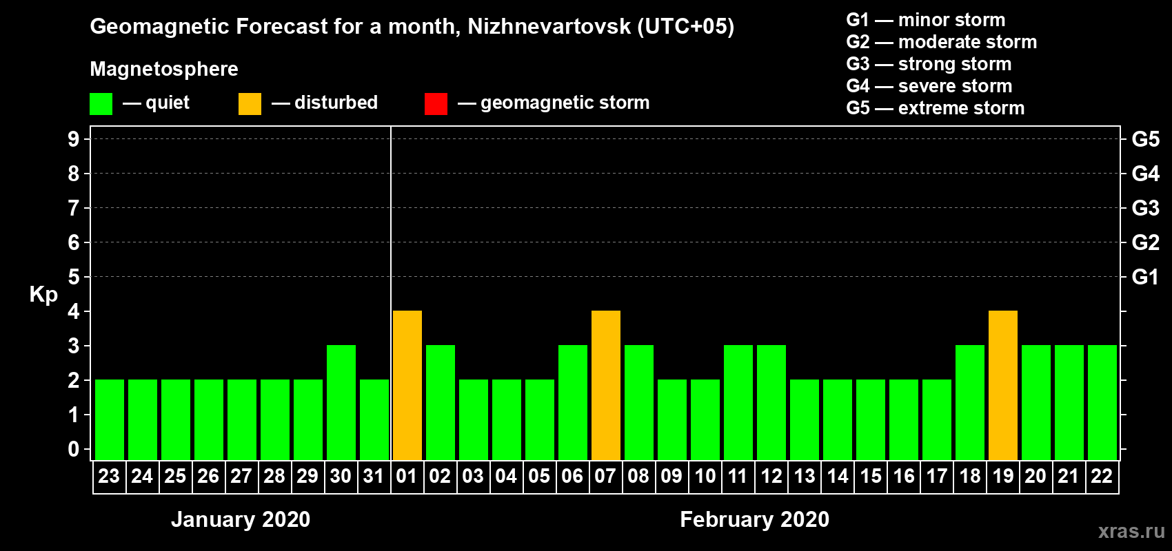 Forecast of the daily maximal value of geomagnetic index Kp for <b>1 month</b> (31 days) <b>from Jan 23, 2020 to Feb 22, 2020</b>