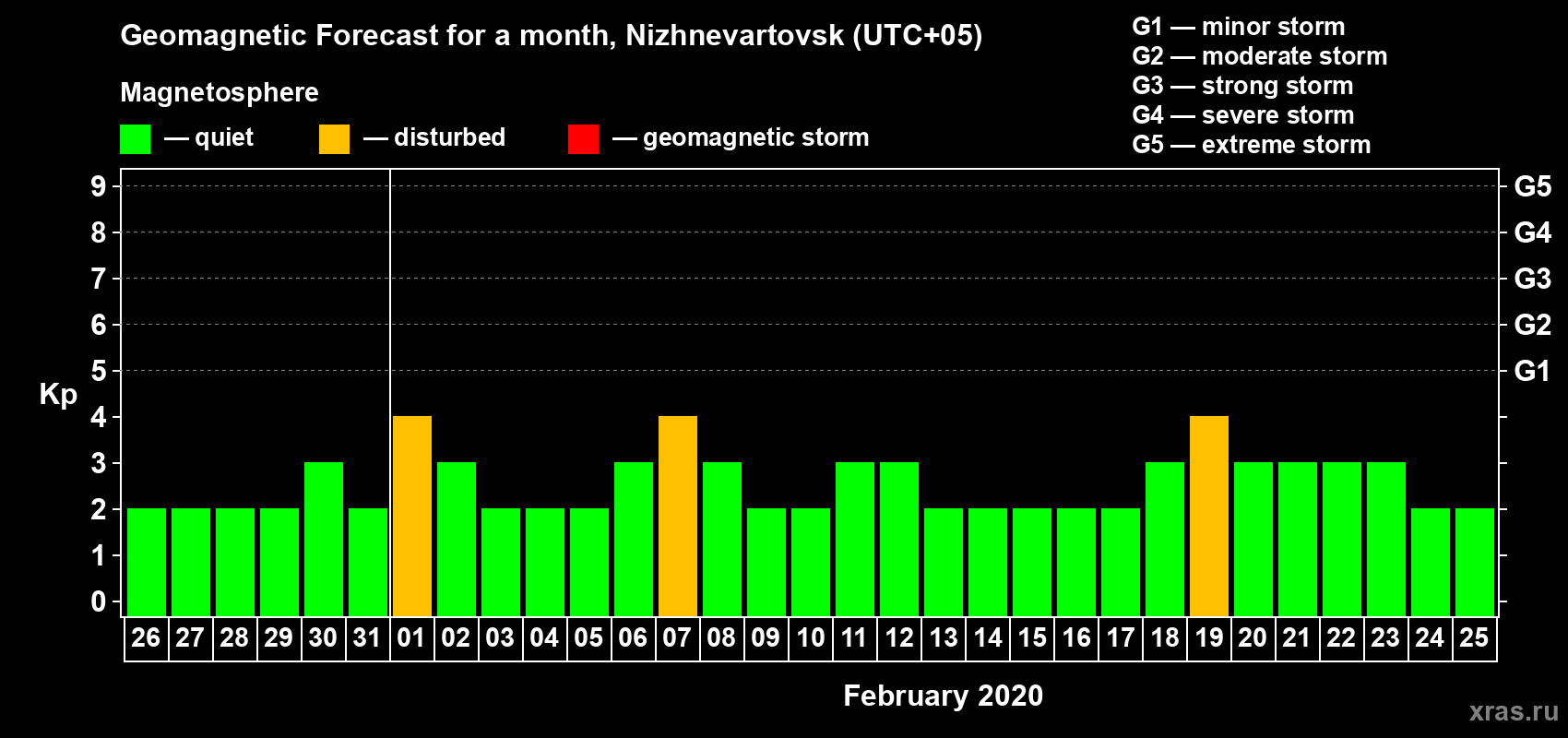 Forecast of the daily maximal value of geomagnetic index Kp for <b>1 month</b> (31 days) <b>from Jan 26, 2020 to Feb 25, 2020</b>