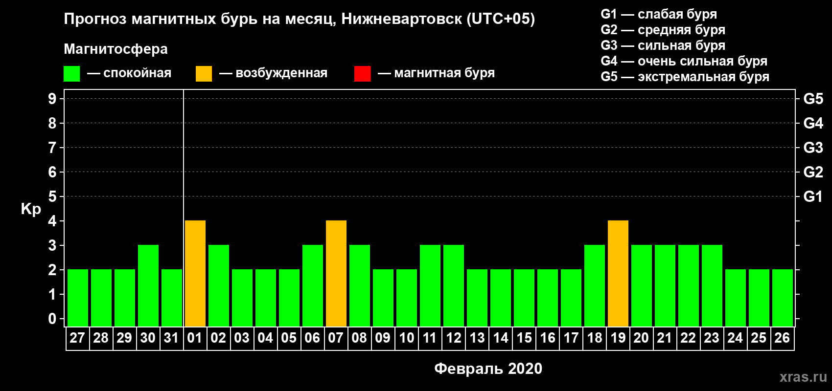 Прогноз максимального суточного геомагнитного индекса Kp на <b>1 месяц</b> (31 день) <b>с 27 января по 26 февраля 2020 г</b>