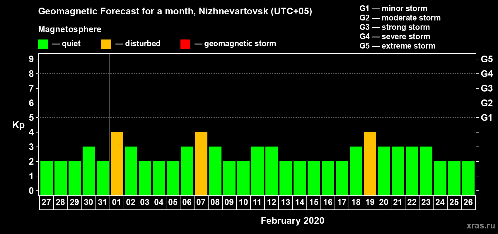 Forecast of the daily maximal value of geomagnetic index Kp for <b>1 month</b> (31 days) <b>from Jan 27, 2020 to Feb 26, 2020</b>