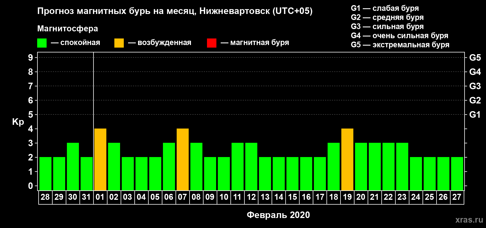 Прогноз максимального суточного геомагнитного индекса Kp на <b>1 месяц</b> (31 день) <b>с 28 января по 27 февраля 2020 г</b>
