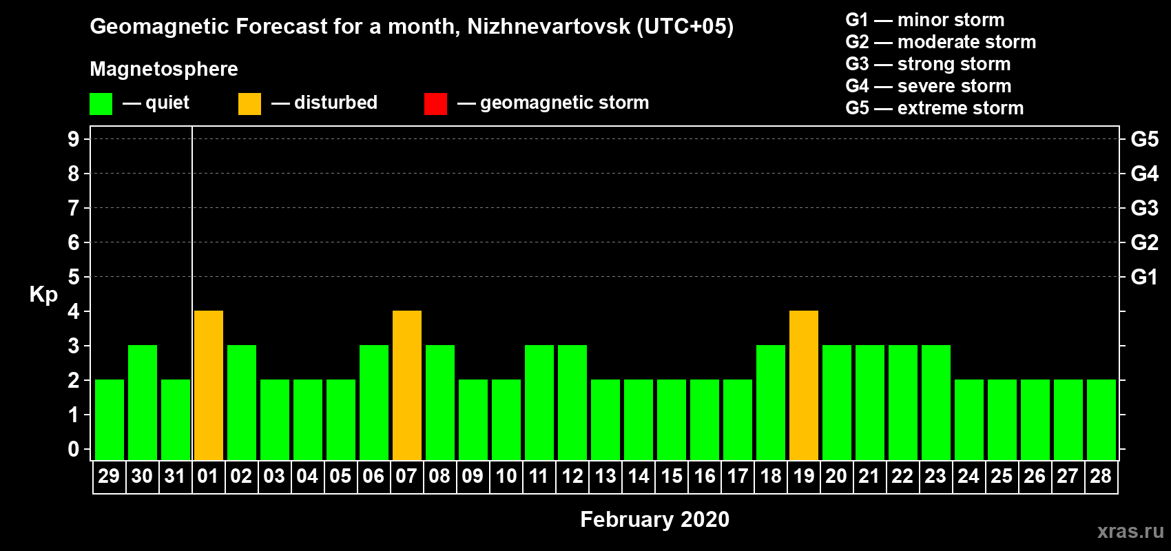 Forecast of the daily maximal value of geomagnetic index Kp for <b>1 month</b> (31 days) <b>from Jan 29, 2020 to Feb 28, 2020</b>