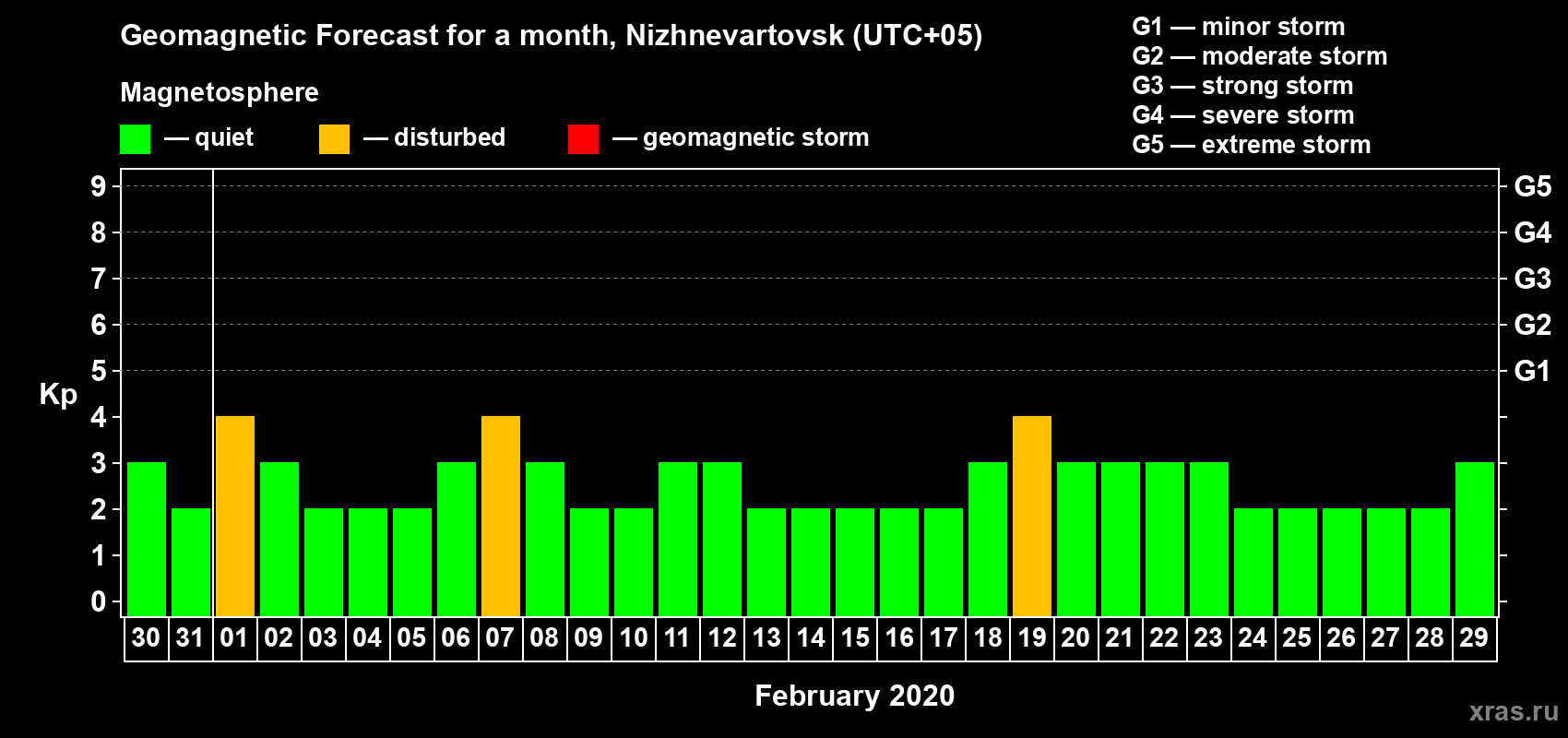 Forecast of the daily maximal value of geomagnetic index Kp for <b>1 month</b> (31 days) <b>from Jan 30, 2020 to Feb 29, 2020</b>
