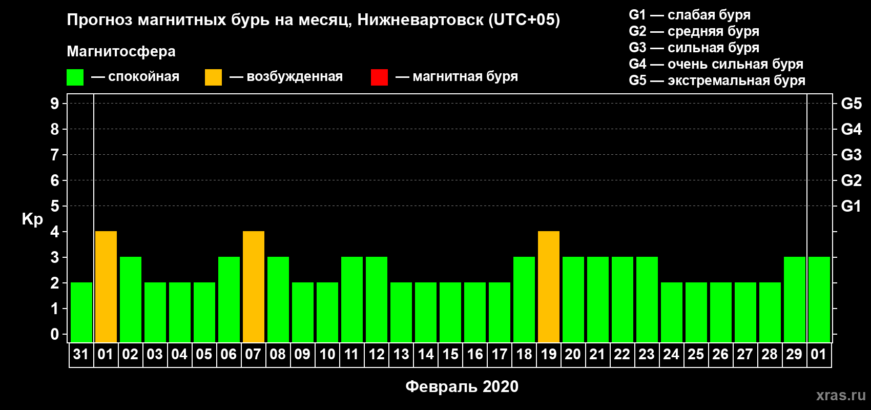 Прогноз максимального суточного геомагнитного индекса Kp на <b>1 месяц</b> (31 день) <b>с 31 января по 01 марта 2020 г</b>