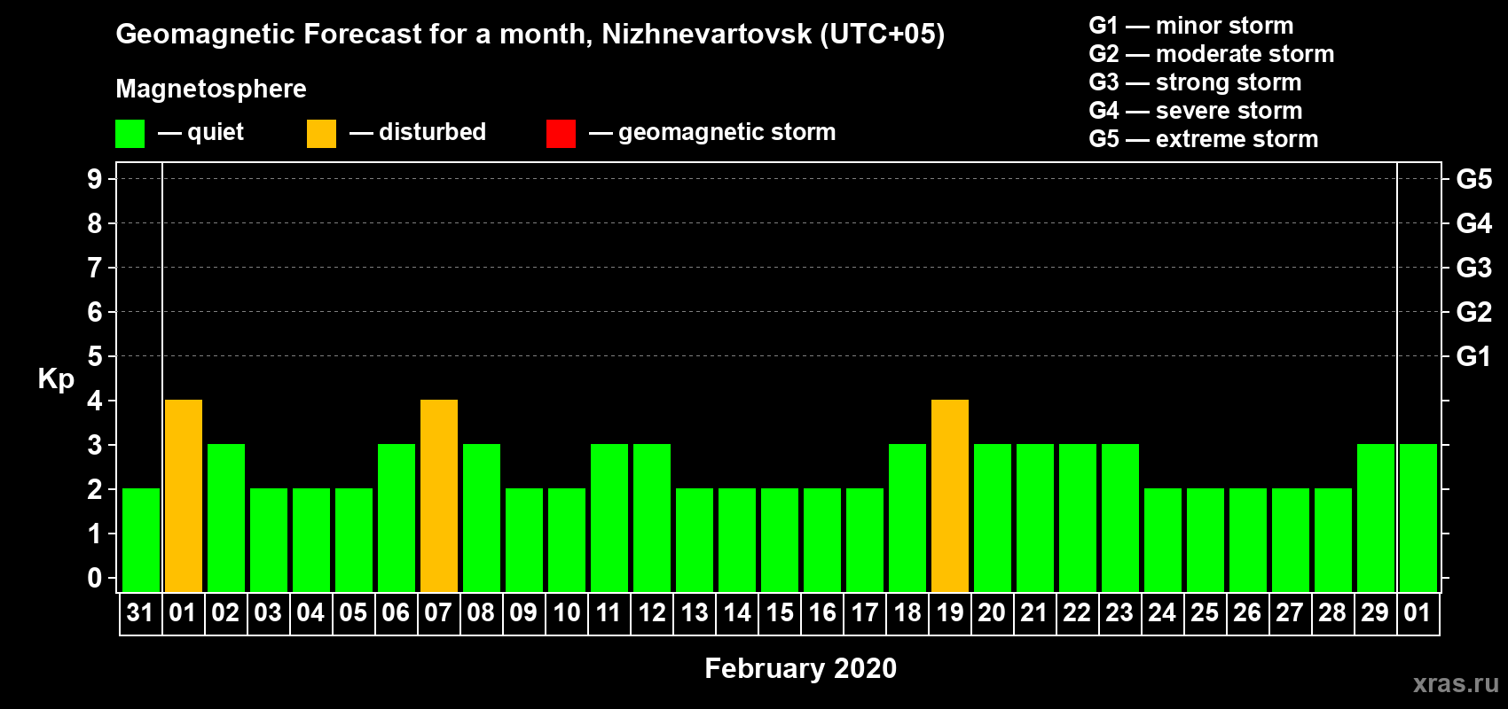 Forecast of the daily maximal value of geomagnetic index Kp for <b>1 month</b> (31 days) <b>from Jan 31, 2020 to Mar 01, 2020</b>