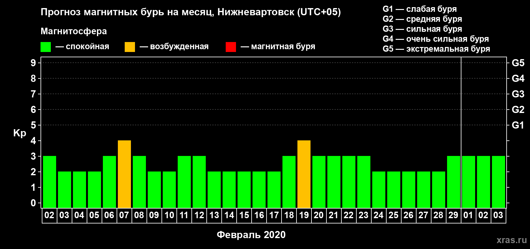 Прогноз максимального суточного геомагнитного индекса Kp на <b>1 месяц</b> (31 день) <b>с 02 февраля по 03 марта 2020 г</b>