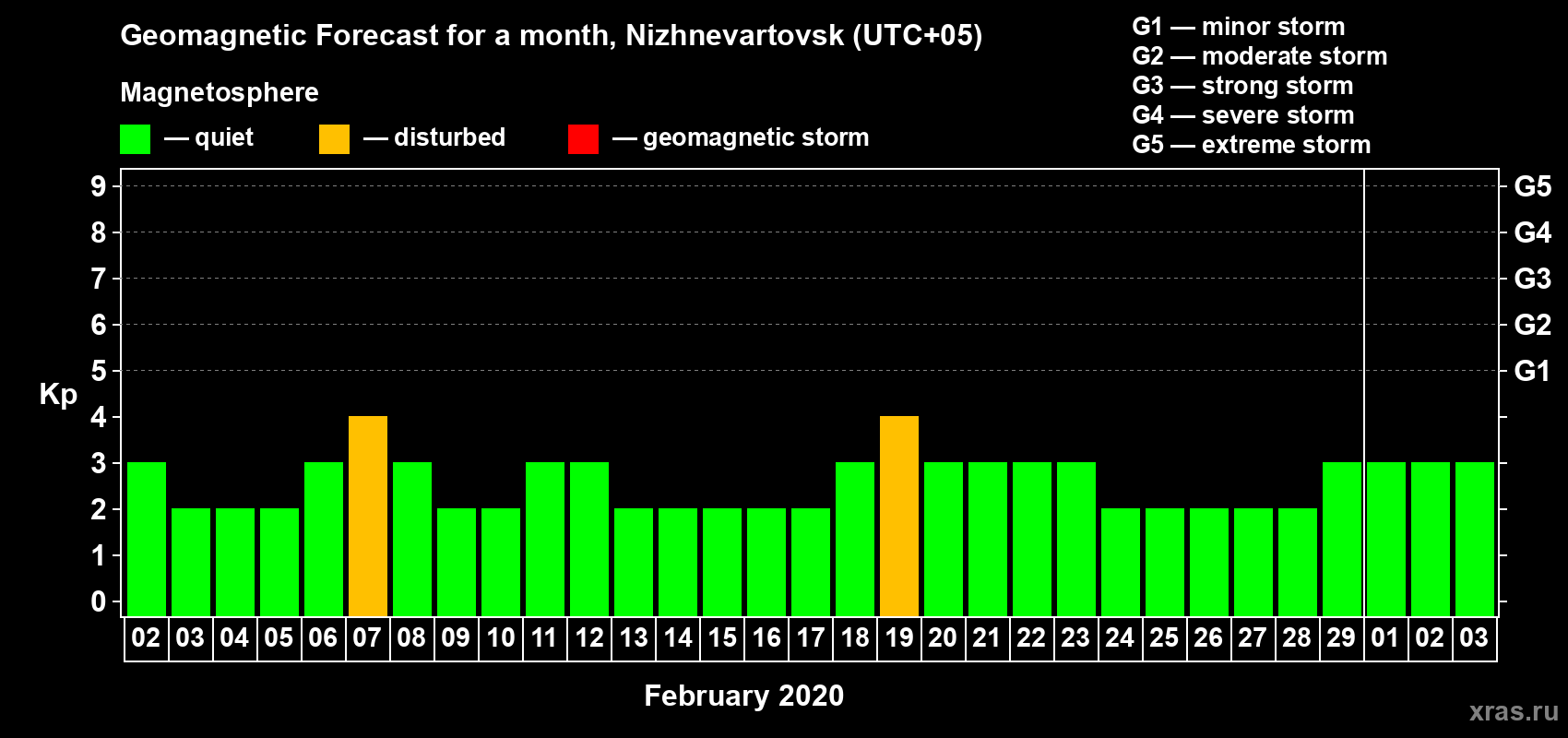 Forecast of the daily maximal value of geomagnetic index Kp for <b>1 month</b> (31 days) <b>from Feb 02, 2020 to Mar 03, 2020</b>
