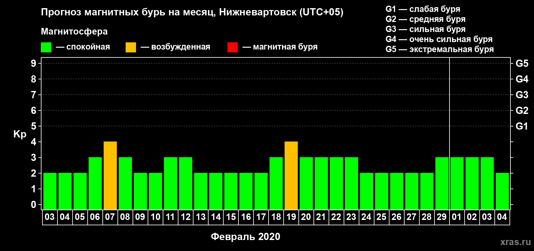 Прогноз максимального суточного геомагнитного индекса Kp на <b>1 месяц</b> (31 день) <b>с 03 февраля по 04 марта 2020 г</b>