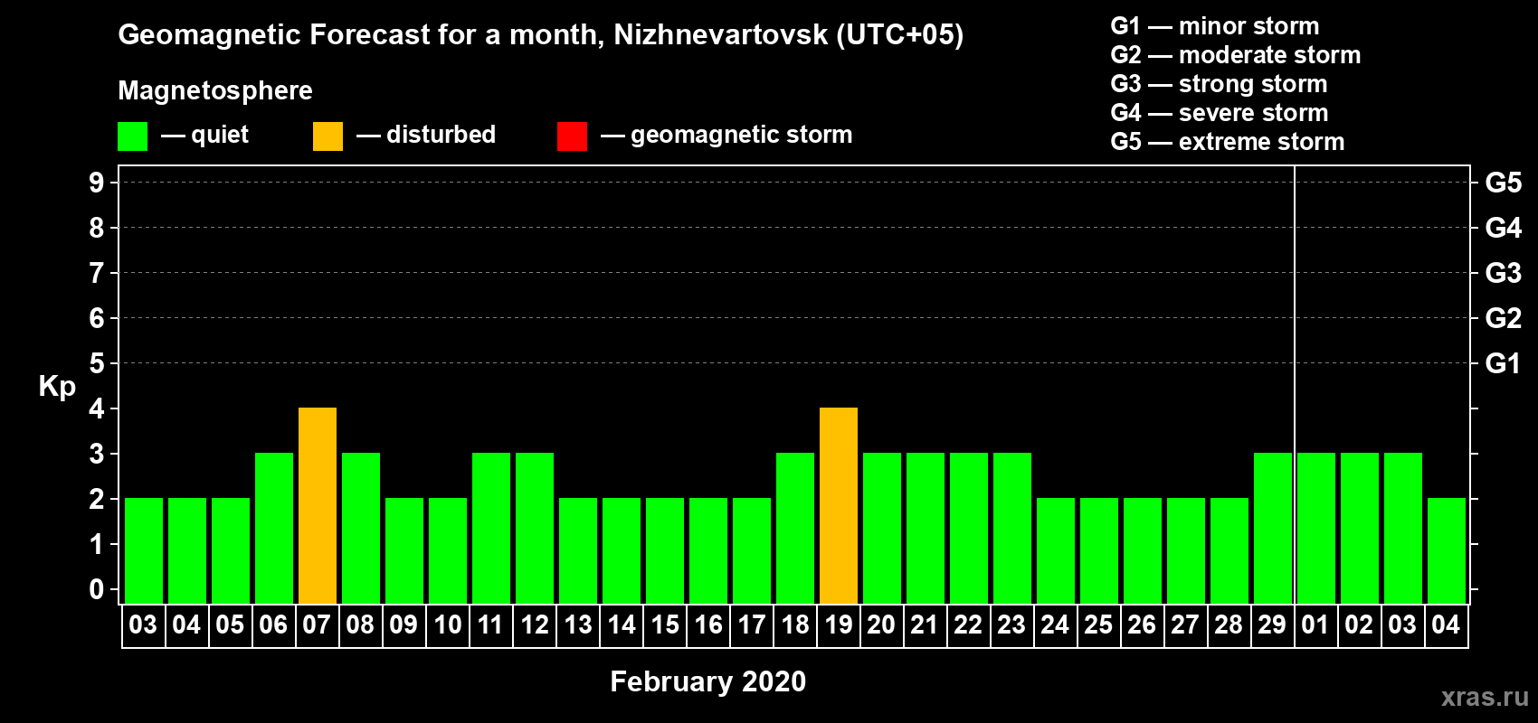 Forecast of the daily maximal value of geomagnetic index Kp for <b>1 month</b> (31 days) <b>from Feb 03, 2020 to Mar 04, 2020</b>