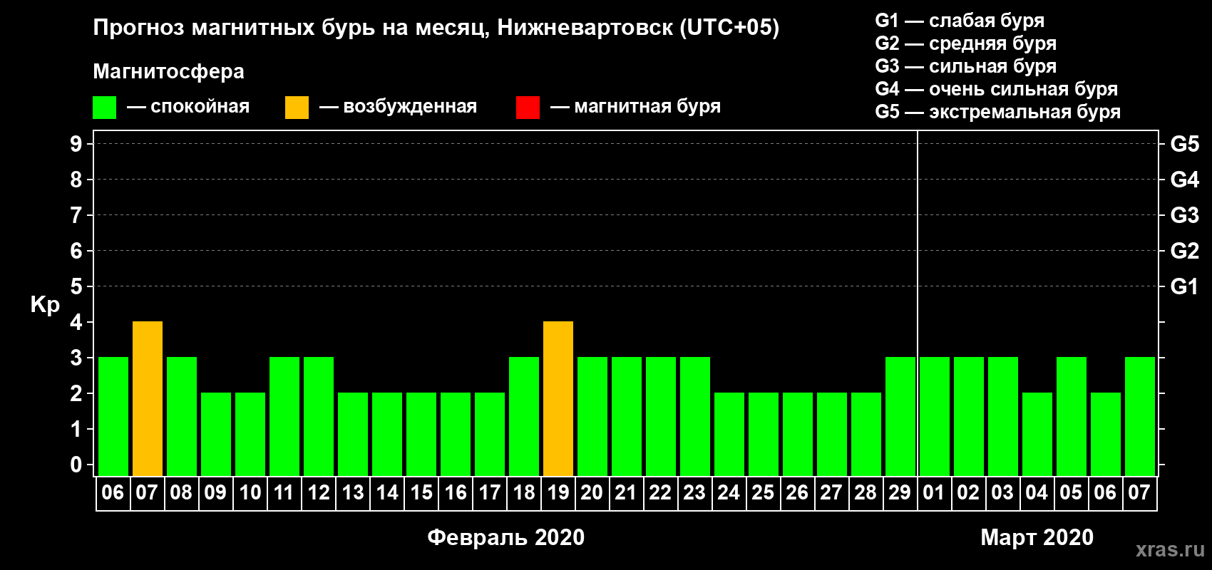 Прогноз максимального суточного геомагнитного индекса Kp на <b>1 месяц</b> (31 день) <b>с 06 февраля по 07 марта 2020 г</b>