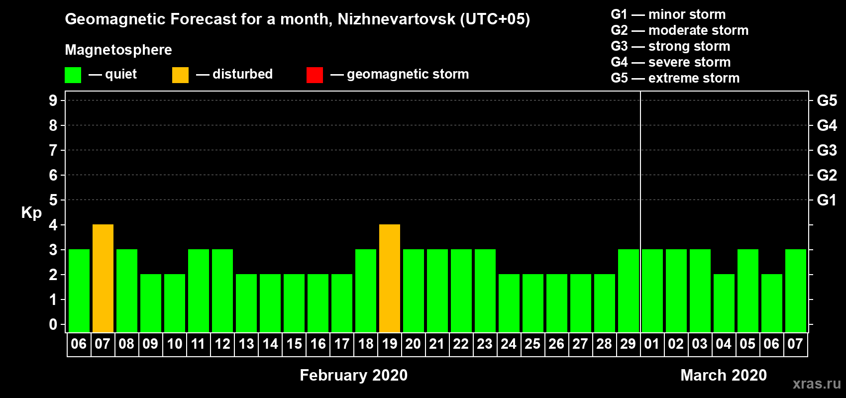 Forecast of the daily maximal value of geomagnetic index Kp for <b>1 month</b> (31 days) <b>from Feb 06, 2020 to Mar 07, 2020</b>