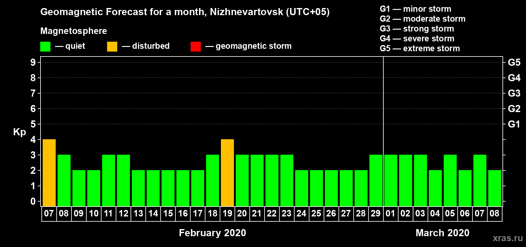 Forecast of the daily maximal value of geomagnetic index Kp for <b>1 month</b> (31 days) <b>from Feb 07, 2020 to Mar 08, 2020</b>