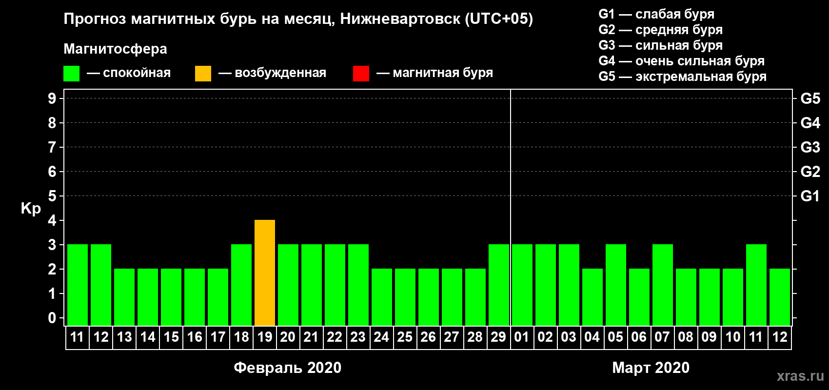 Прогноз максимального суточного геомагнитного индекса Kp на <b>1 месяц</b> (31 день) <b>с 11 февраля по 12 марта 2020 г</b>