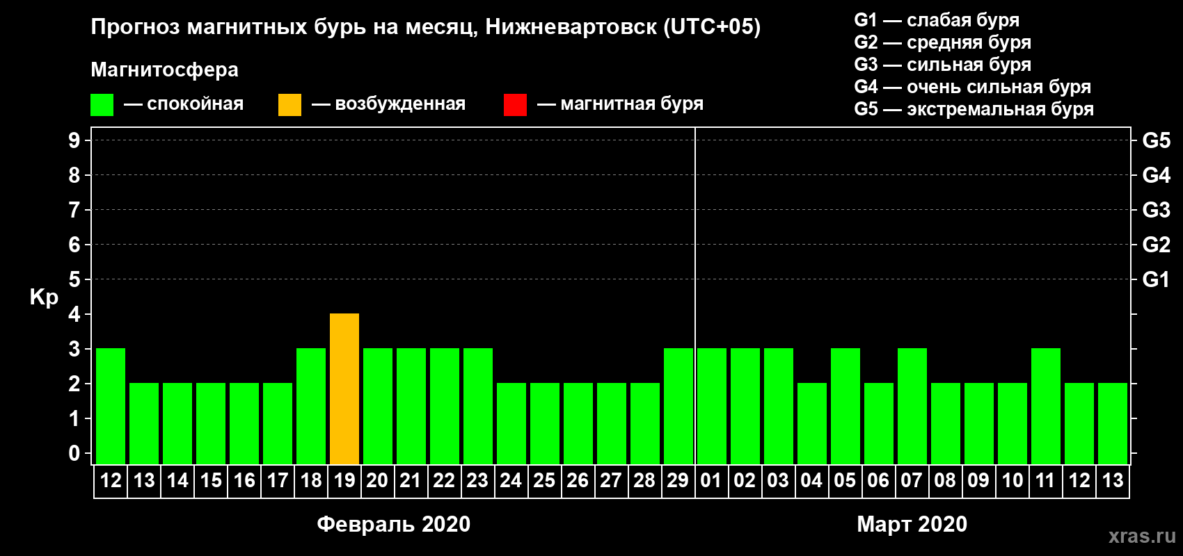 Прогноз максимального суточного геомагнитного индекса Kp на <b>1 месяц</b> (31 день) <b>с 12 февраля по 13 марта 2020 г</b>