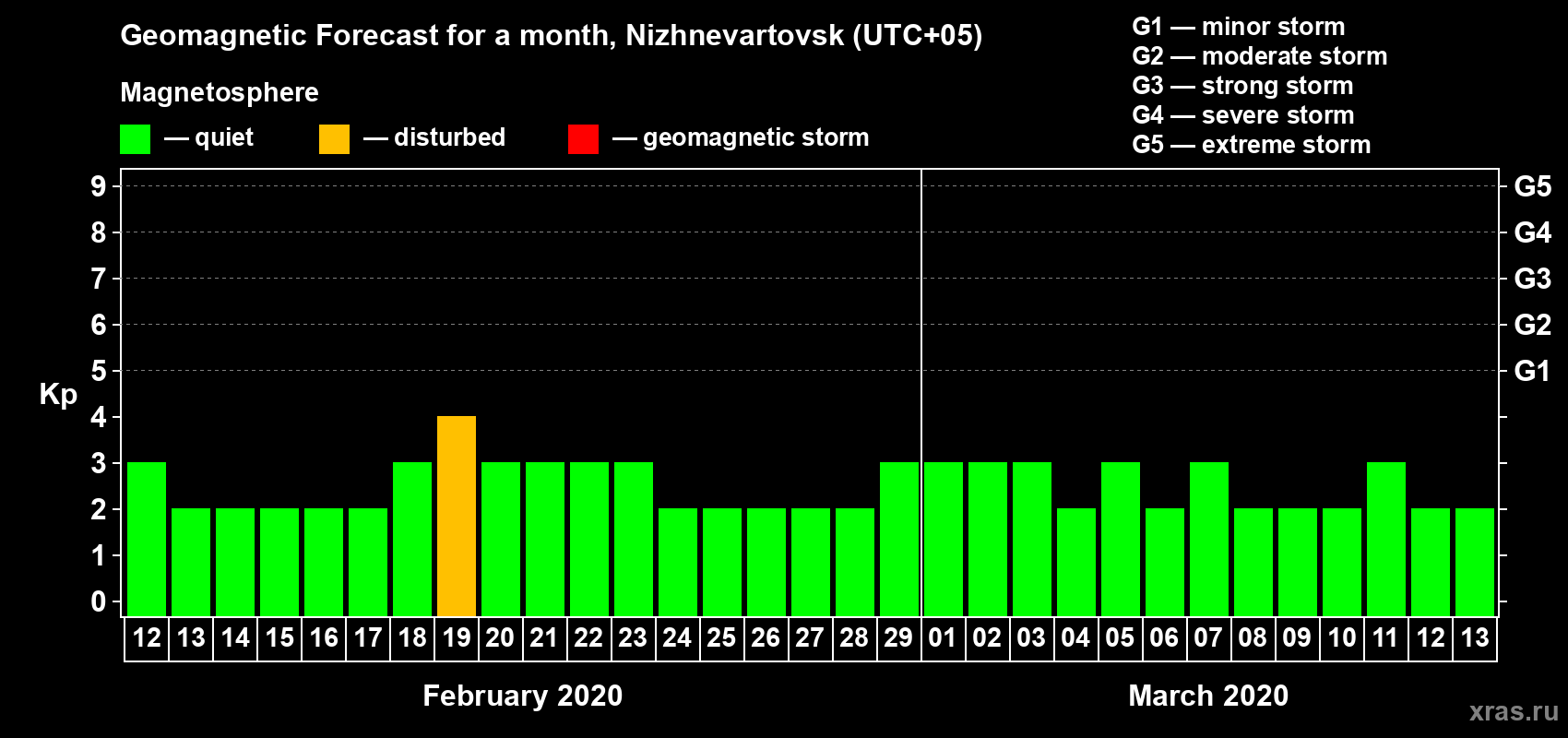 Forecast of the daily maximal value of geomagnetic index Kp for <b>1 month</b> (31 days) <b>from Feb 12, 2020 to Mar 13, 2020</b>