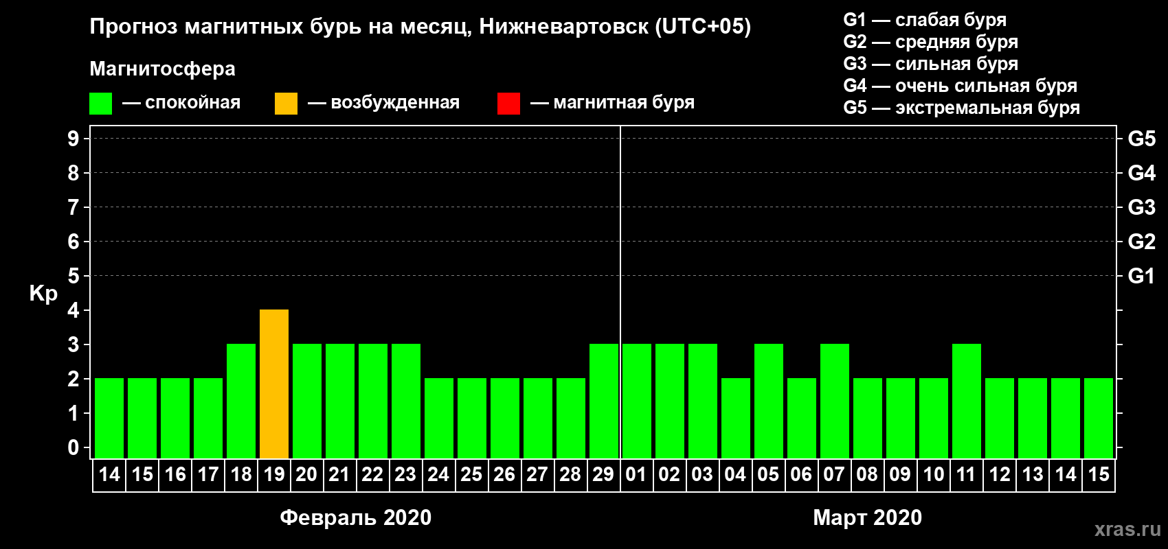 Прогноз максимального суточного геомагнитного индекса Kp на <b>1 месяц</b> (31 день) <b>с 14 февраля по 15 марта 2020 г</b>