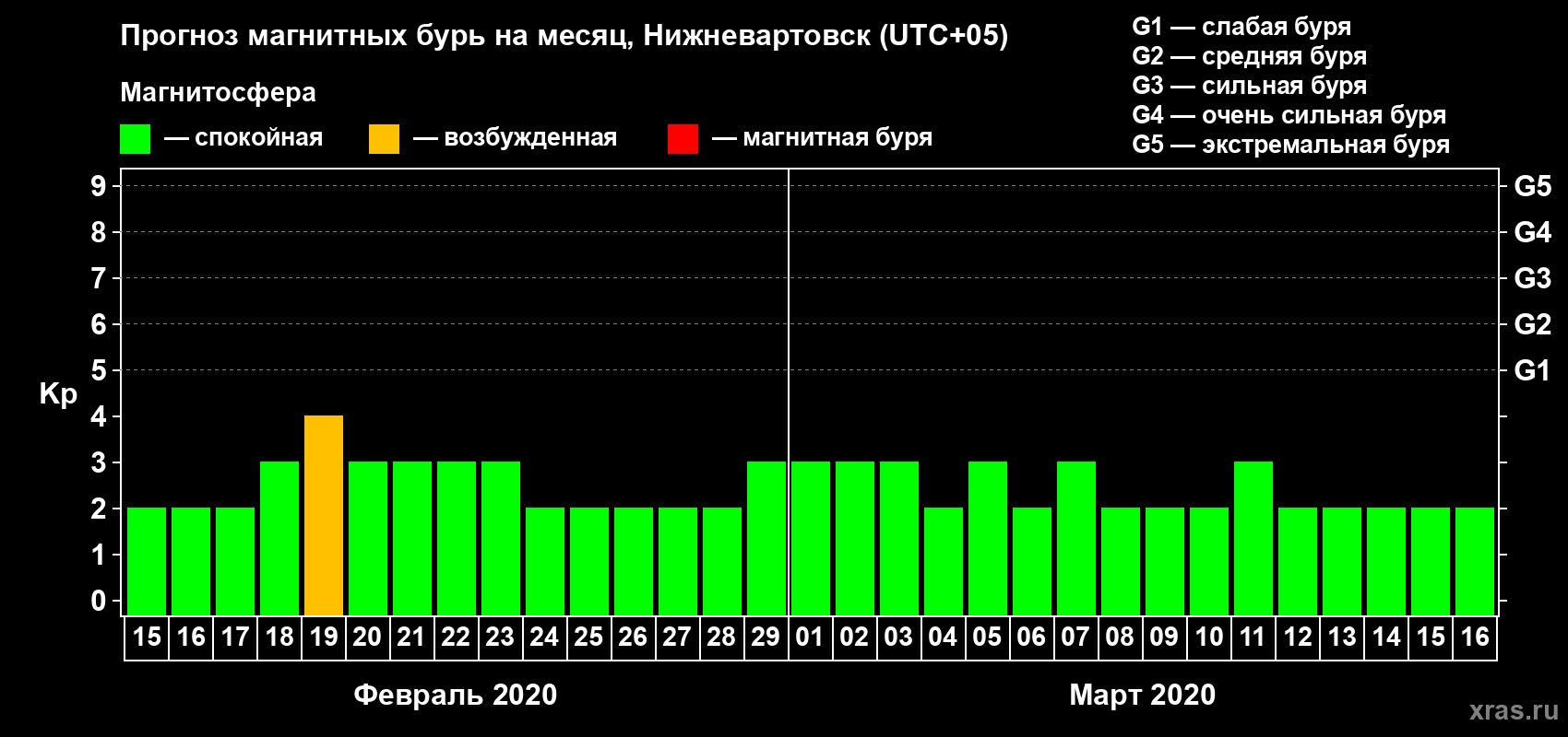 Прогноз максимального суточного геомагнитного индекса Kp на <b>1 месяц</b> (31 день) <b>с 15 февраля по 16 марта 2020 г</b>