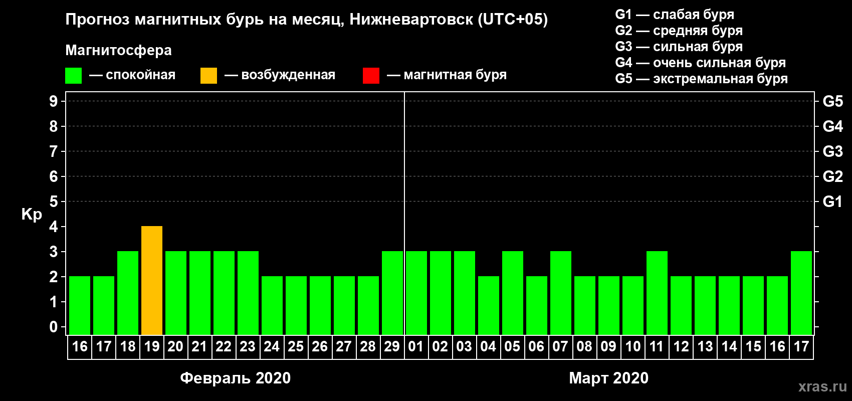 Прогноз максимального суточного геомагнитного индекса Kp на <b>1 месяц</b> (31 день) <b>с 16 февраля по 17 марта 2020 г</b>