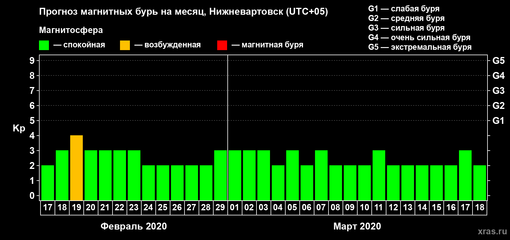 Прогноз максимального суточного геомагнитного индекса Kp на <b>1 месяц</b> (31 день) <b>с 17 февраля по 18 марта 2020 г</b>
