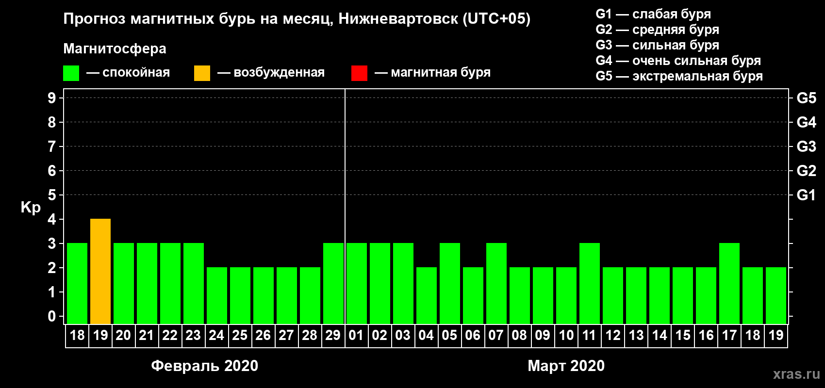 Прогноз максимального суточного геомагнитного индекса Kp на <b>1 месяц</b> (31 день) <b>с 18 февраля по 19 марта 2020 г</b>