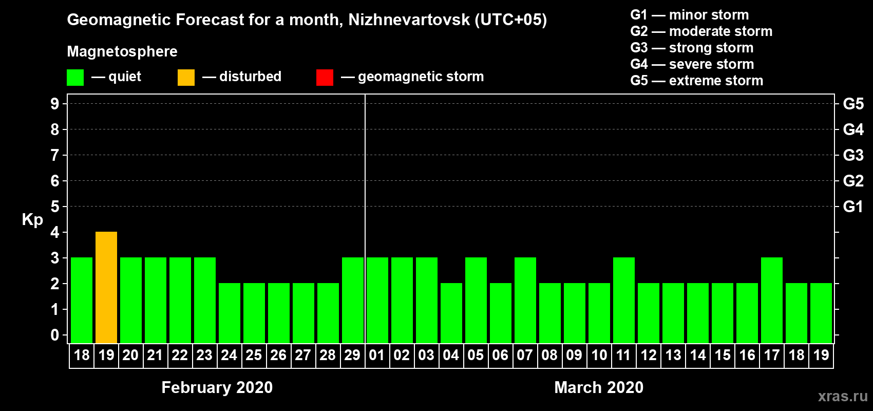 Forecast of the daily maximal value of geomagnetic index Kp for <b>1 month</b> (31 days) <b>from Feb 18, 2020 to Mar 19, 2020</b>