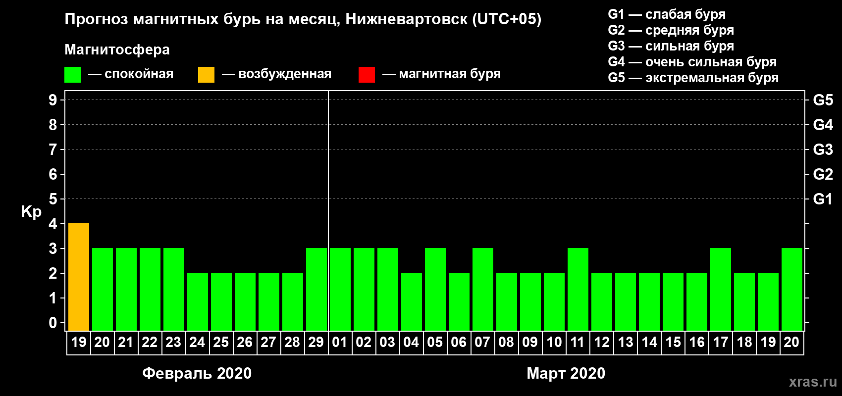 Прогноз максимального суточного геомагнитного индекса Kp на <b>1 месяц</b> (31 день) <b>с 19 февраля по 20 марта 2020 г</b>