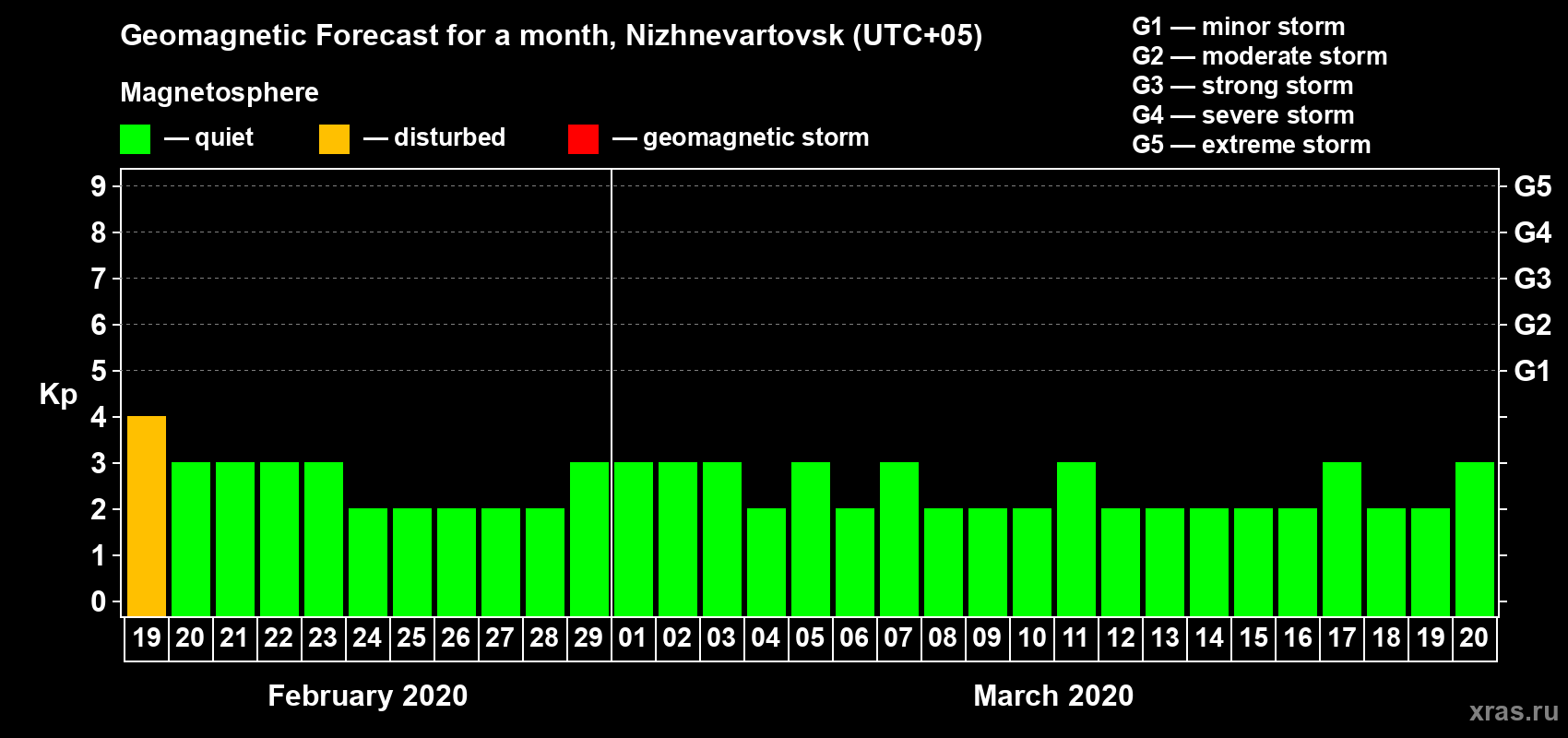 Forecast of the daily maximal value of geomagnetic index Kp for <b>1 month</b> (31 days) <b>from Feb 19, 2020 to Mar 20, 2020</b>