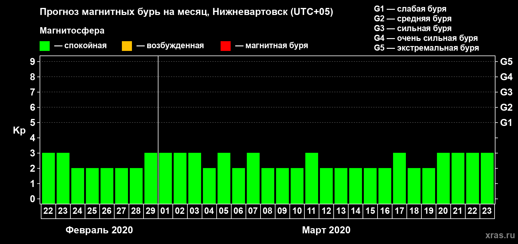 Прогноз максимального суточного геомагнитного индекса Kp на <b>1 месяц</b> (31 день) <b>с 22 февраля по 23 марта 2020 г</b>