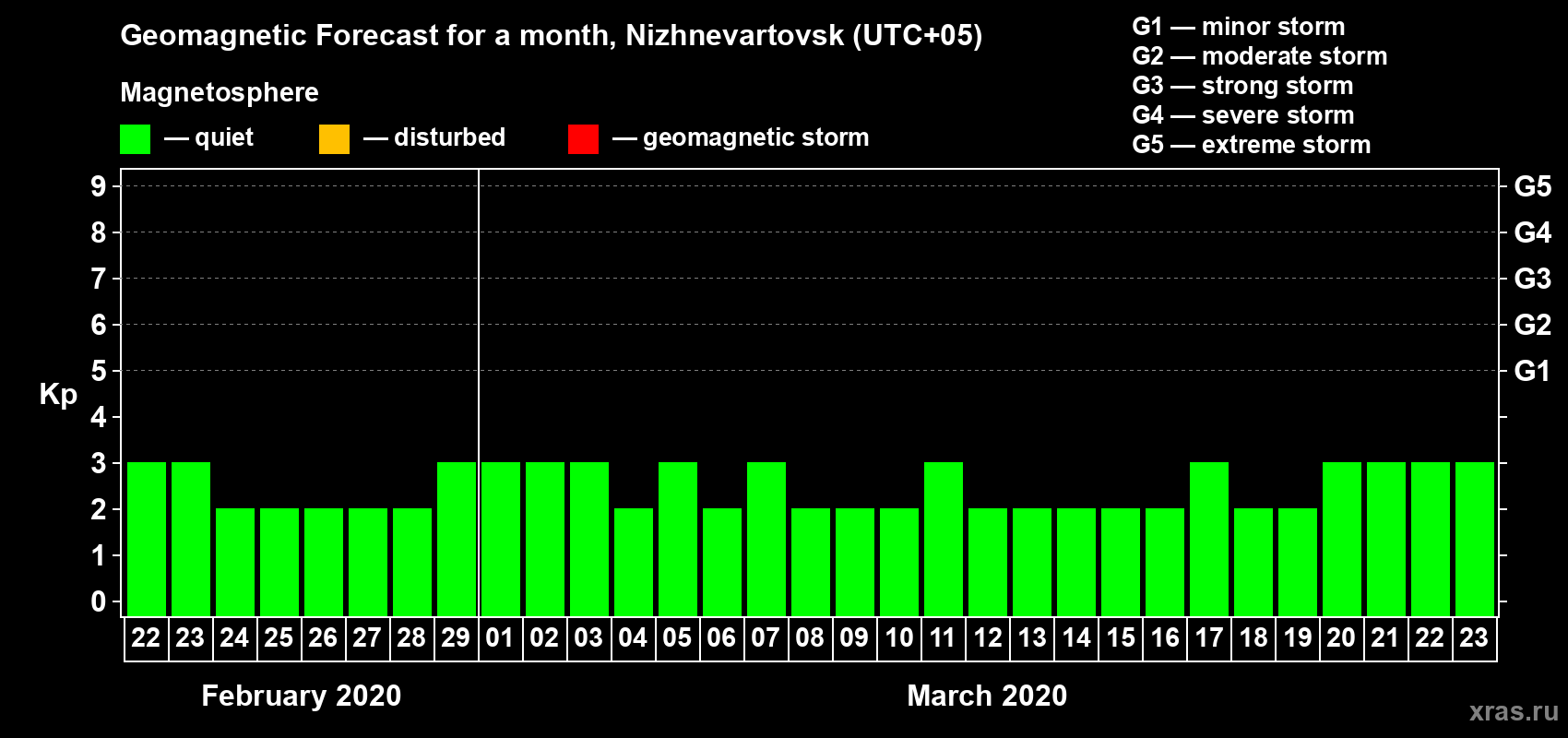Forecast of the daily maximal value of geomagnetic index Kp for <b>1 month</b> (31 days) <b>from Feb 22, 2020 to Mar 23, 2020</b>