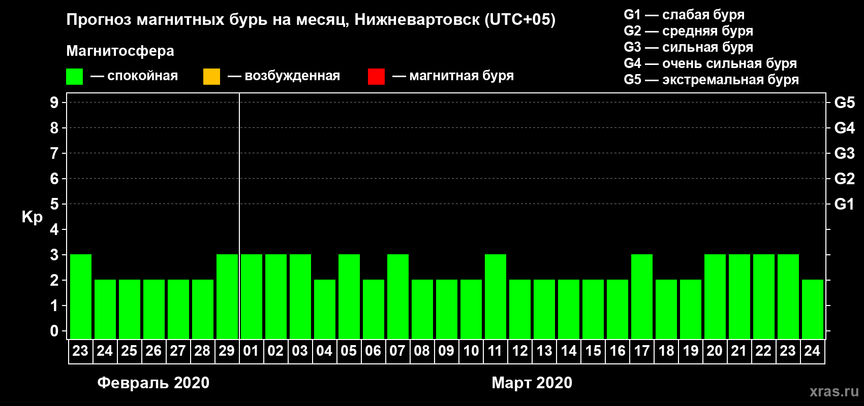Прогноз максимального суточного геомагнитного индекса Kp на <b>1 месяц</b> (31 день) <b>с 23 февраля по 24 марта 2020 г</b>