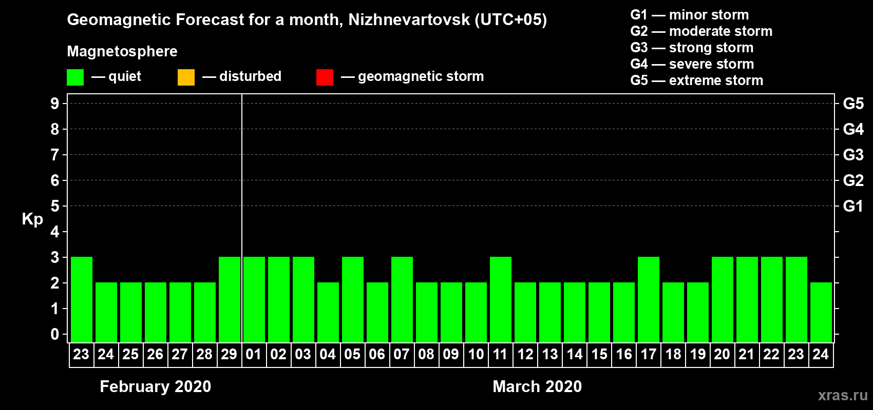 Forecast of the daily maximal value of geomagnetic index Kp for <b>1 month</b> (31 days) <b>from Feb 23, 2020 to Mar 24, 2020</b>
