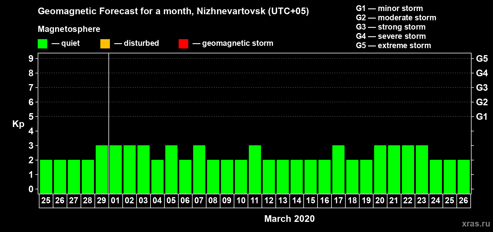 Forecast of the daily maximal value of geomagnetic index Kp for <b>1 month</b> (31 days) <b>from Feb 25, 2020 to Mar 26, 2020</b>