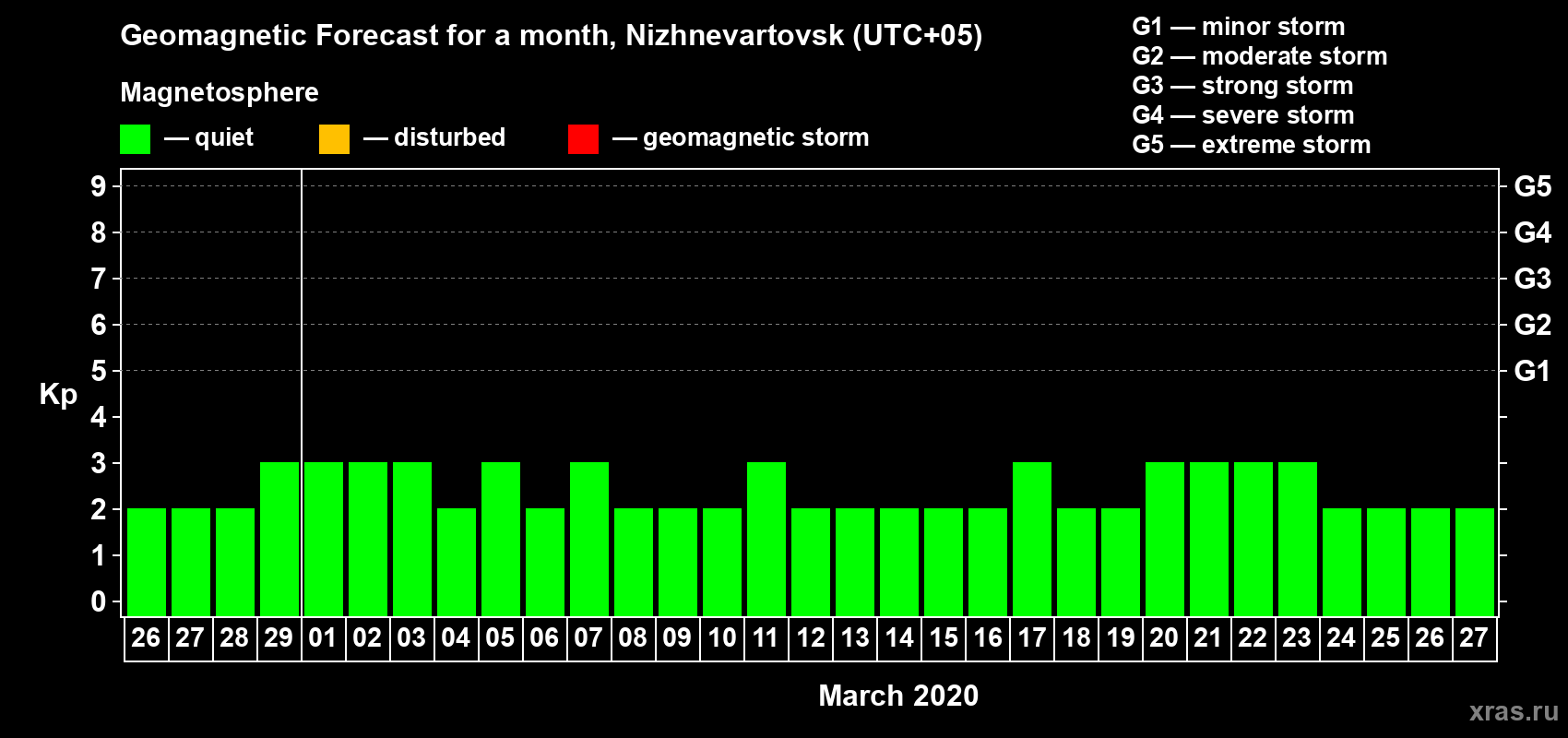 Forecast of the daily maximal value of geomagnetic index Kp for <b>1 month</b> (31 days) <b>from Feb 26, 2020 to Mar 27, 2020</b>