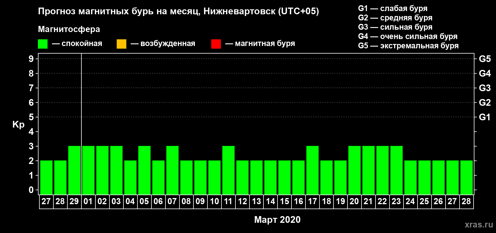 Прогноз максимального суточного геомагнитного индекса Kp на <b>1 месяц</b> (31 день) <b>с 27 февраля по 28 марта 2020 г</b>
